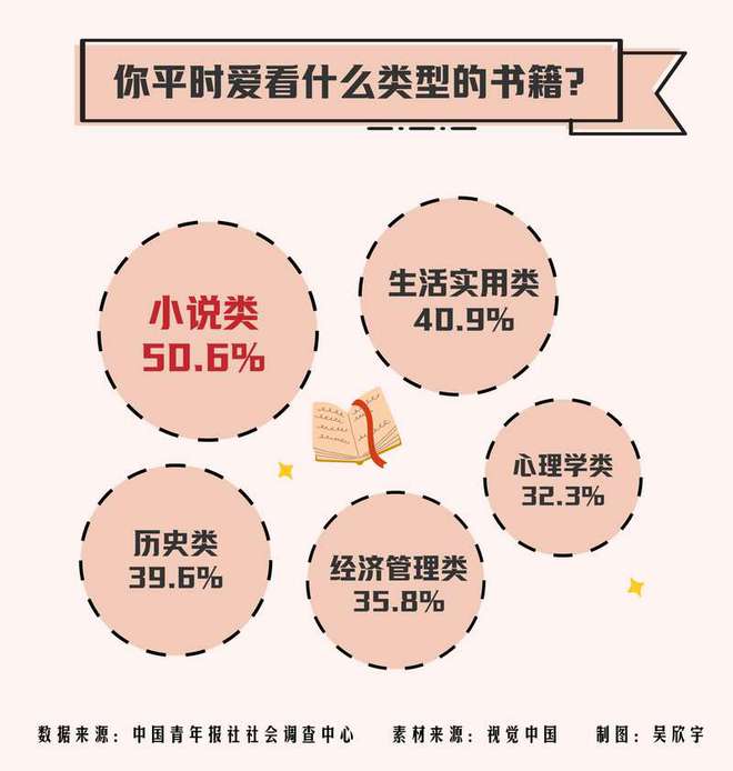 电子书是受访青少年首选阅读方式PP电子模